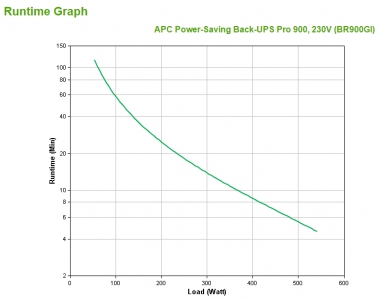 APC Back-UPS Pro 900VA noodstroomvoeding 8x C13 uitgang, USB