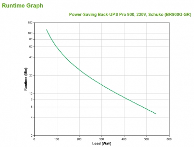 UPS: Saving Back-UPS Pro900. 230V. Schuk