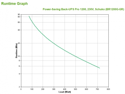 UPS: Saving Back-UPS Pro 1200. 230V. Sch