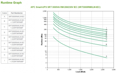 APC Smart-UPS SRT 3000VA RM 208/230V IEC