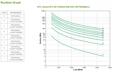 APC SMART-UPS SRT 5000VA RM 230V