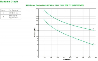 UPS: Saving Back-UPS Pro1500. 230V. Schu