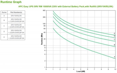 EasyUPS SRV RM10000VA 230V batpack railk