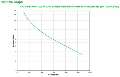 APC Smart-UPS 3000VA 230V 2U Rack Mount