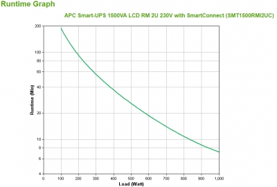 APC Smart-UPS 1500VA LCD RM 2U 230V SC