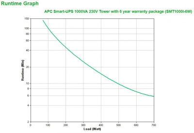 APC Smart-UPS 1000VA 230V Tower with 6 y