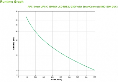 APC Smart-UPS C 1500VA LCD RM 2U 230V SC