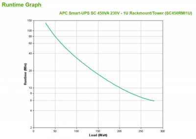 UPS :PC Smart-UPS SC 450VA 230V - 1U Ra